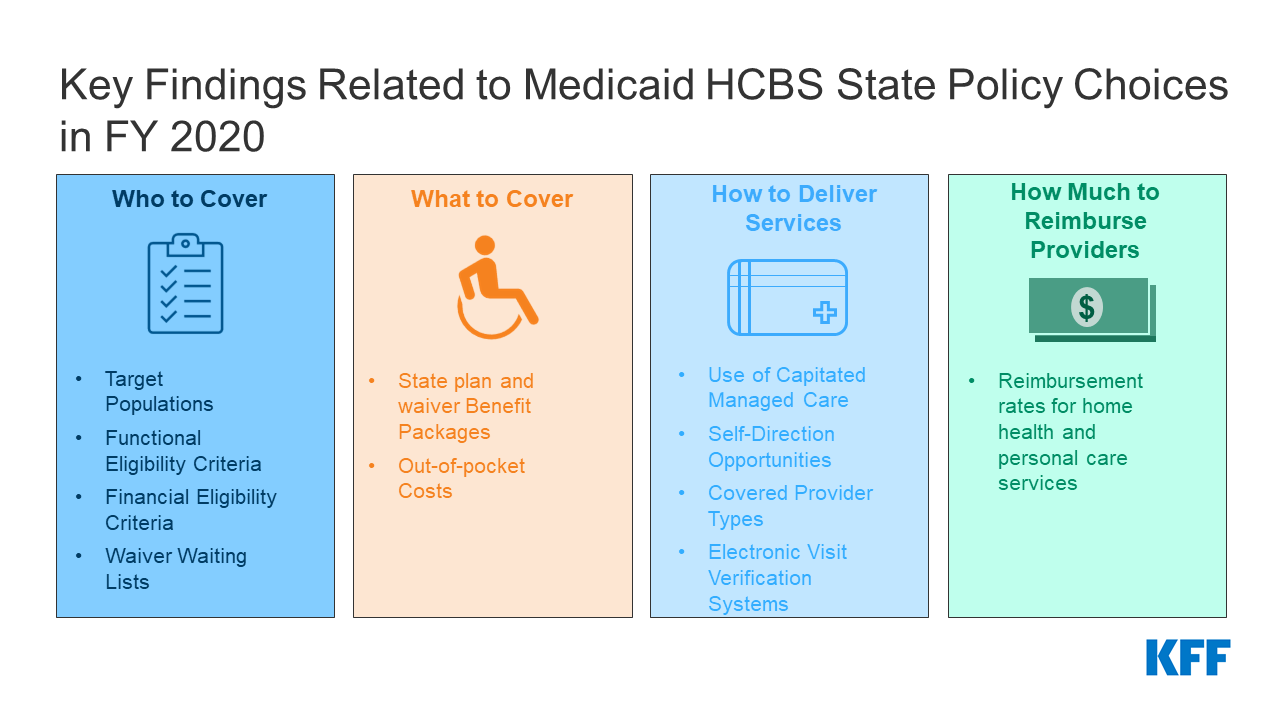 State Policy Choices About Medicaid Home and Community-Based Services Amid  the Pandemic | KFF
