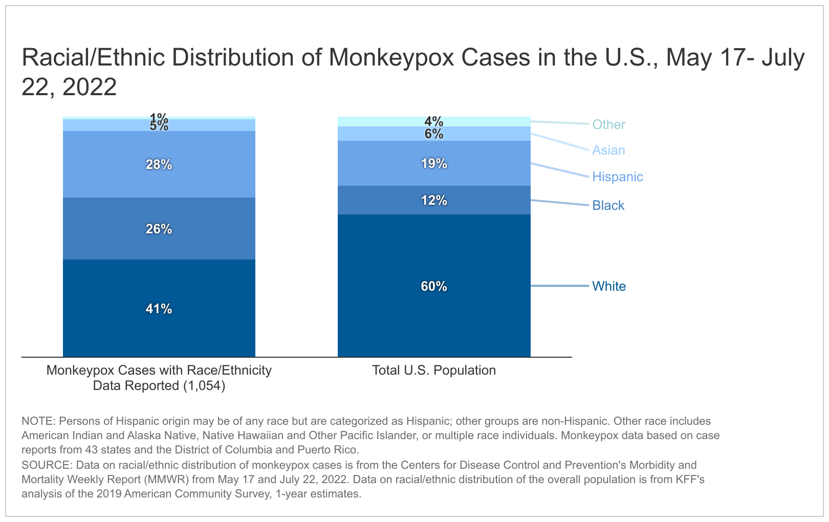 Early Data Show Racial Disparities in Monkeypox Cases | KFF