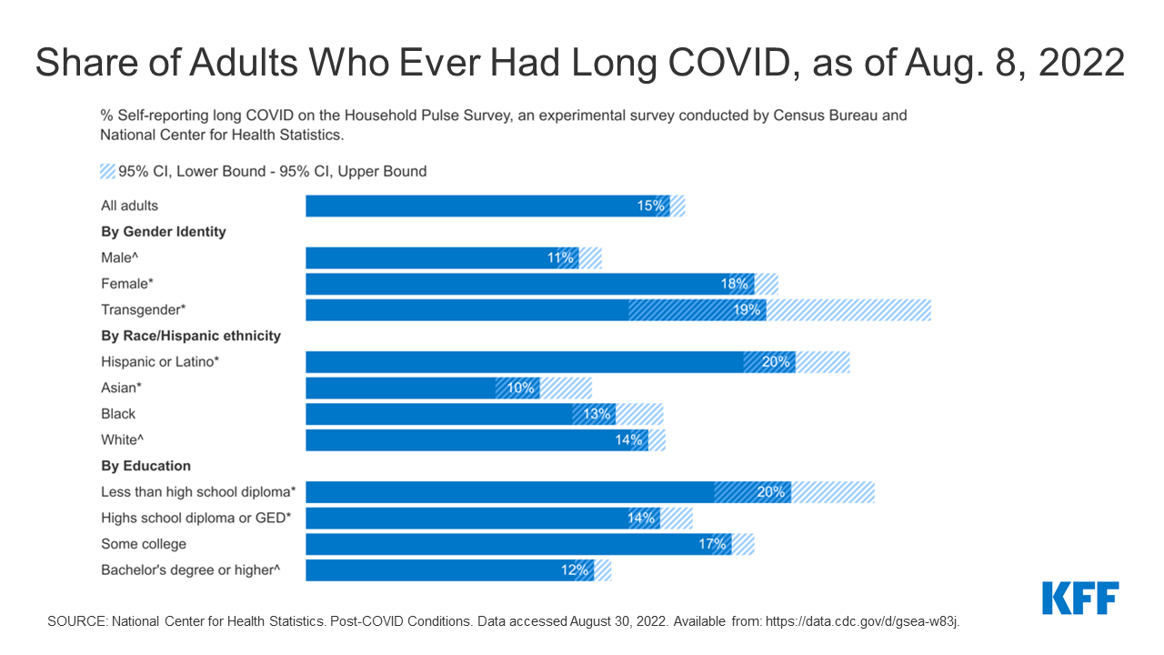 Will Long COVID Exacerbate Existing Disparities in Health and ...