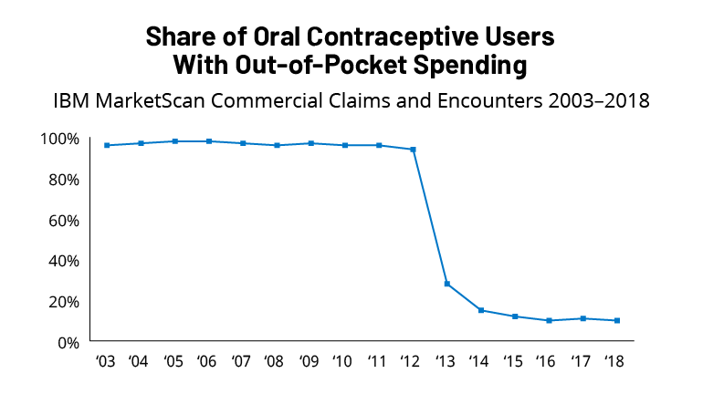 Preventive Services Covered by Private Health Plans under the Affordable Care Act