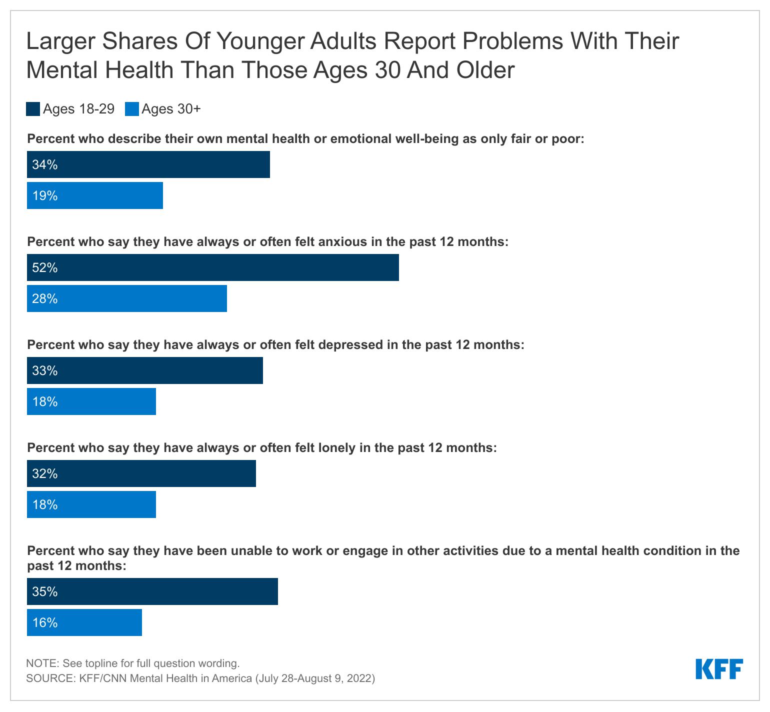 New KFF/CNN Survey on Mental Health Finds Young Adults in Crisis; More ...