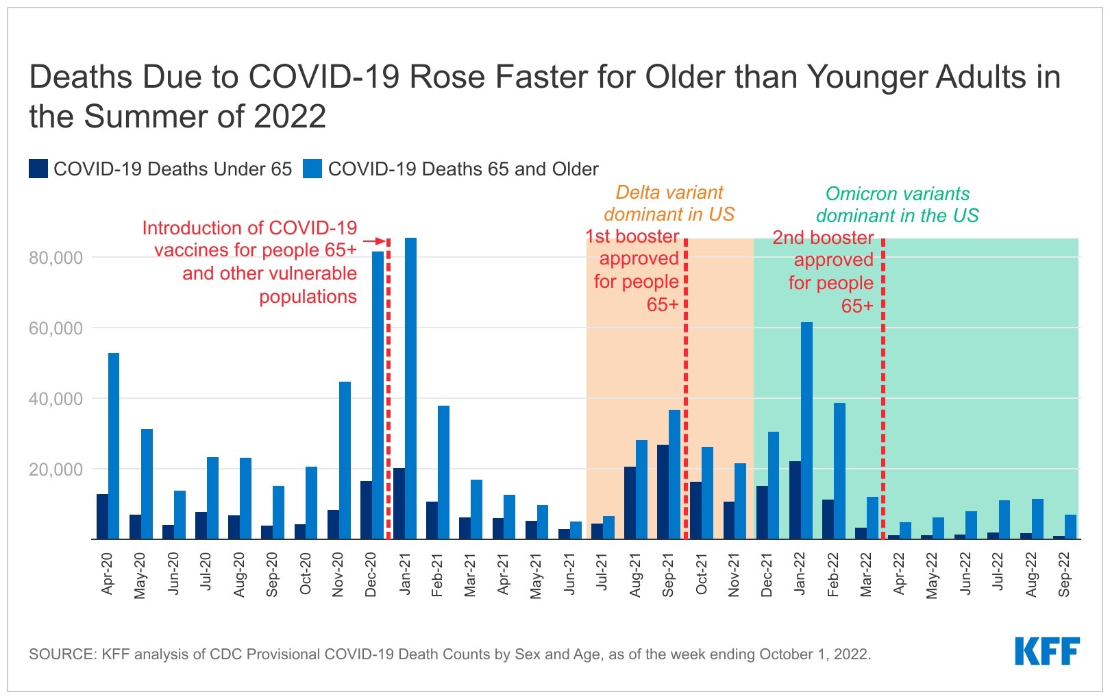 Deaths From COVID-19 Spiked Over The Summer, Especially Among People 65 ...