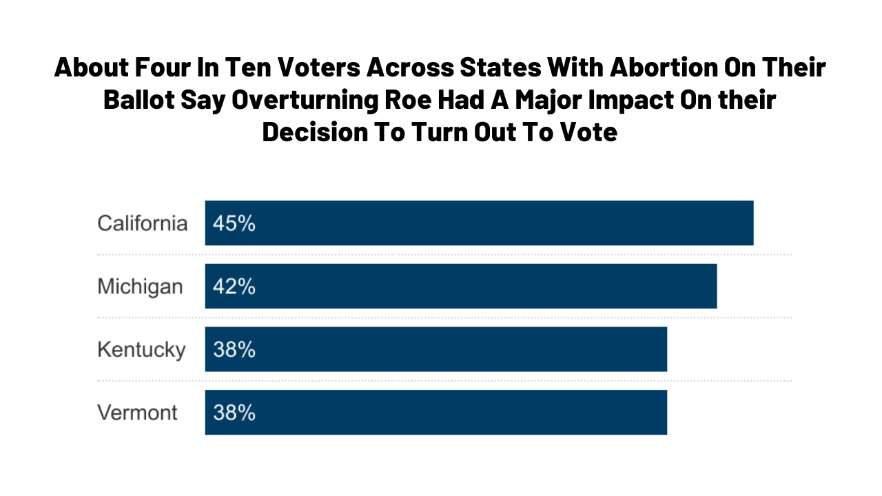 KFF/AP VoteCast: Health Care In The 2022 Midterm Election | KFF
