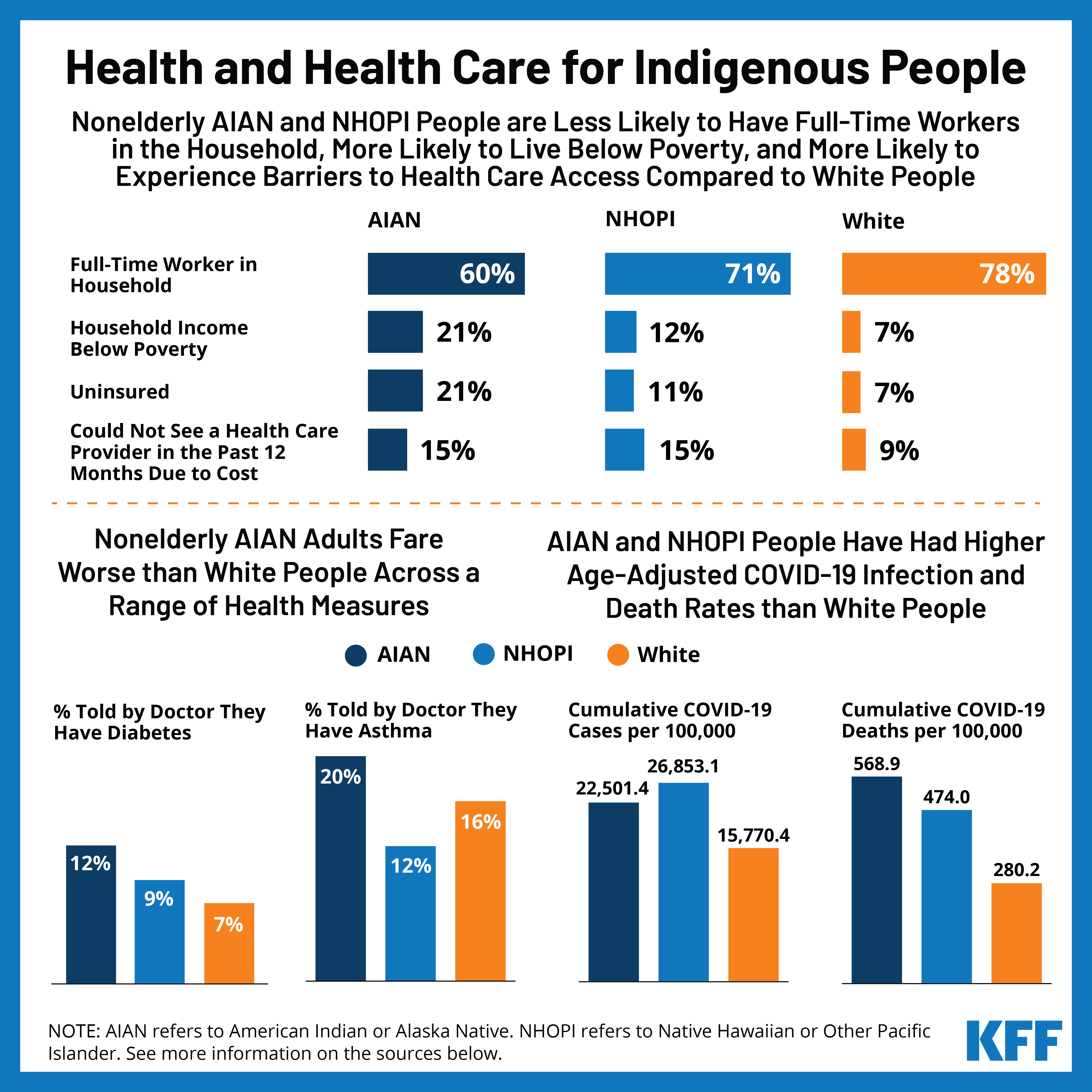 Health and Health Care for Indigenous People | KFF