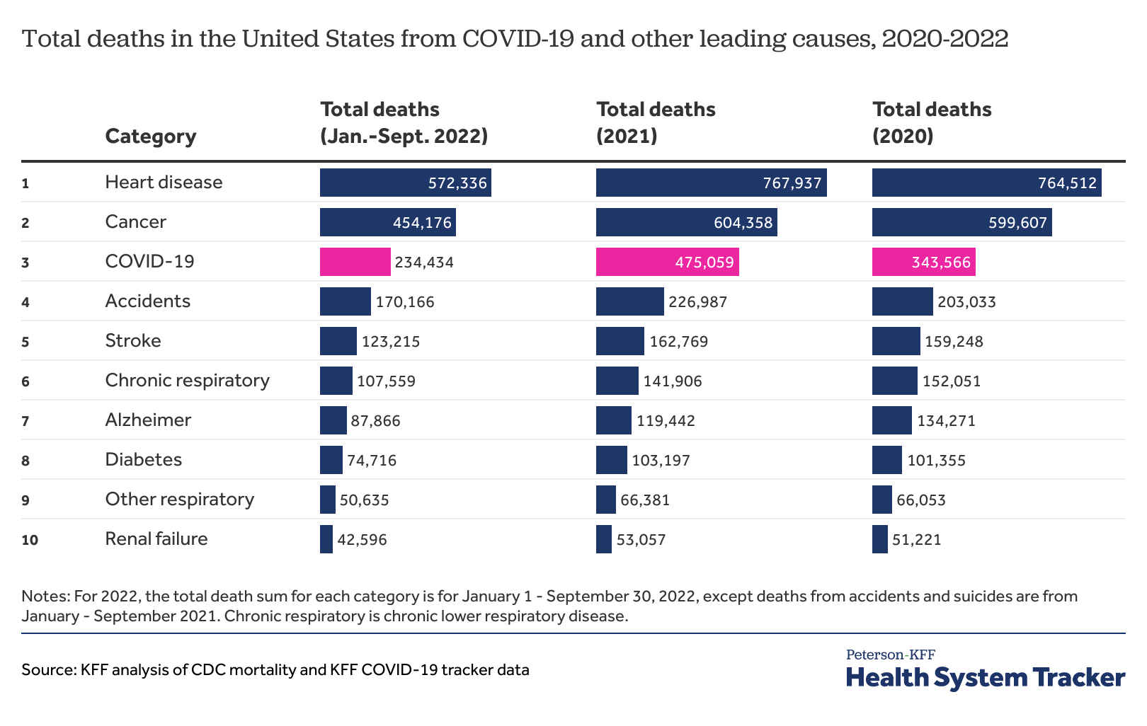 COVID-19 leading cause of death ranking | KFF