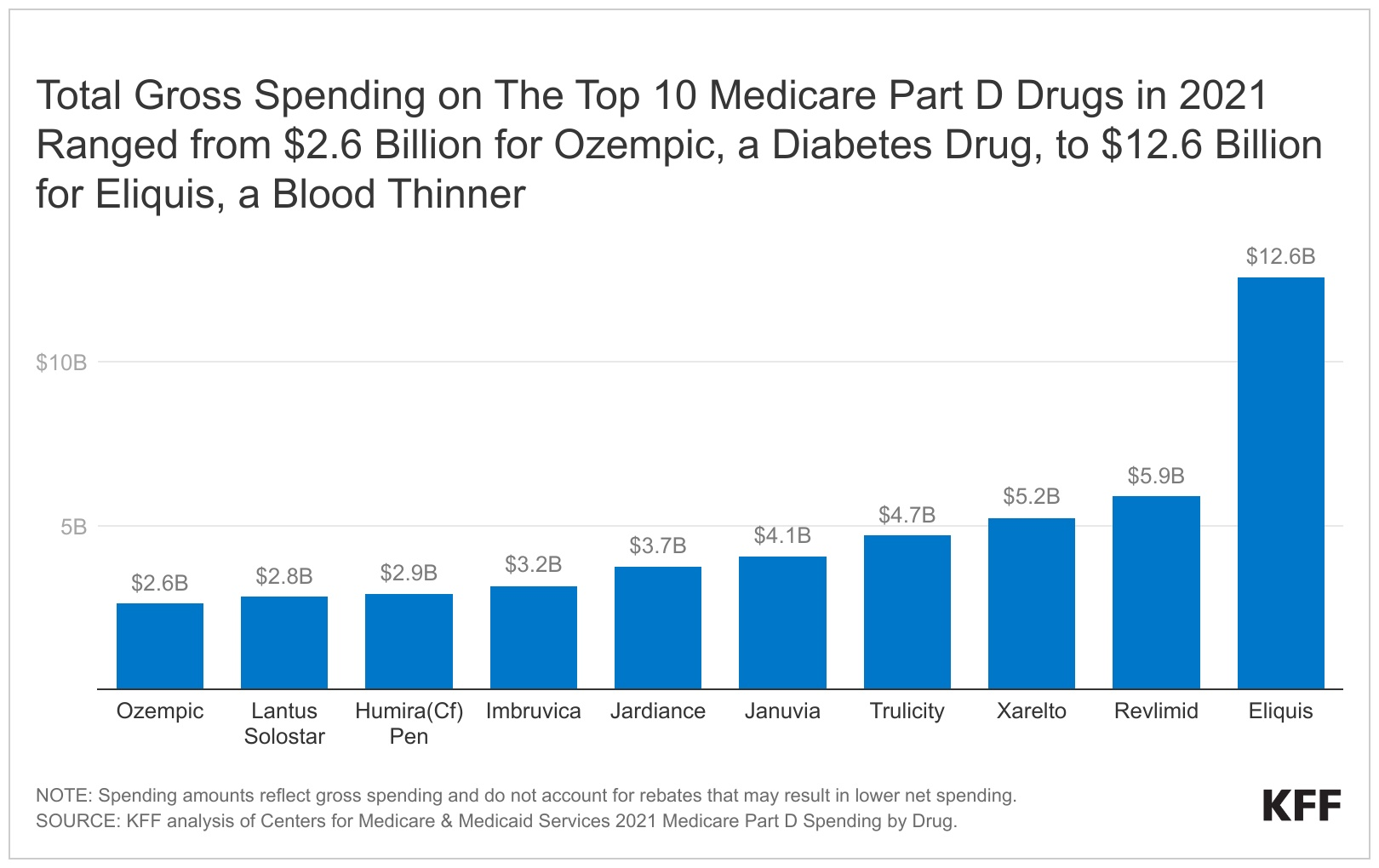 A Small Number of Drugs Account for a Large Share of Medicare Part D ...