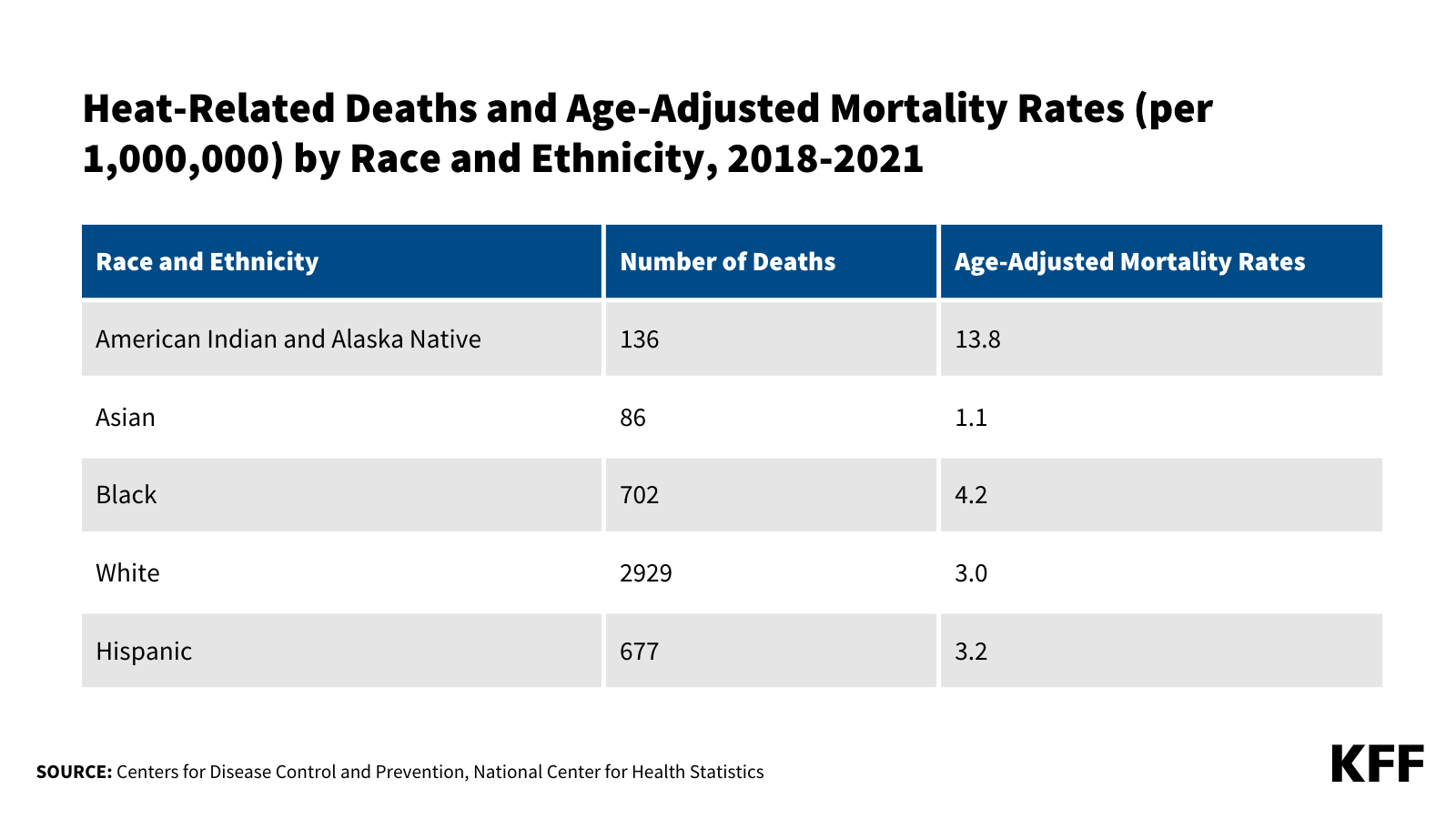 Continued Rises in Extreme Heat and Implications for Health Disparities ...