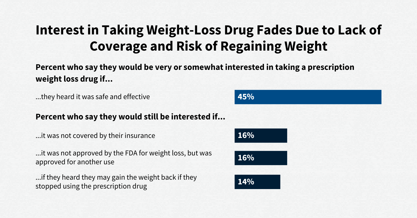 KFF Health Tracking Poll July 2023: The Public's Views Of New Prescription Weight  Loss Drugs And Prescription Drug Costs | KFF
