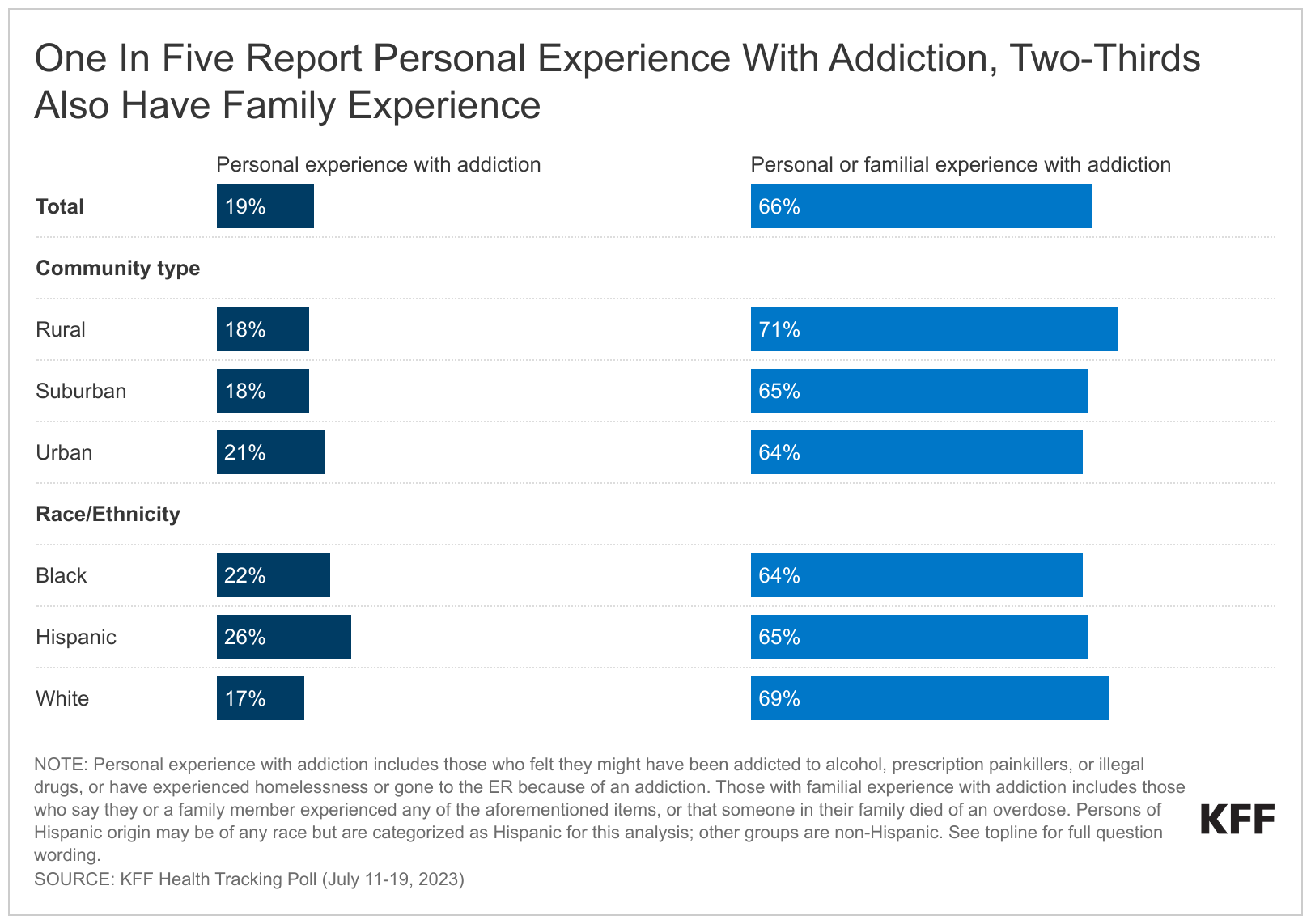 KFF Poll: Three-in-Ten People Say They or Someone in Their Family Has ...