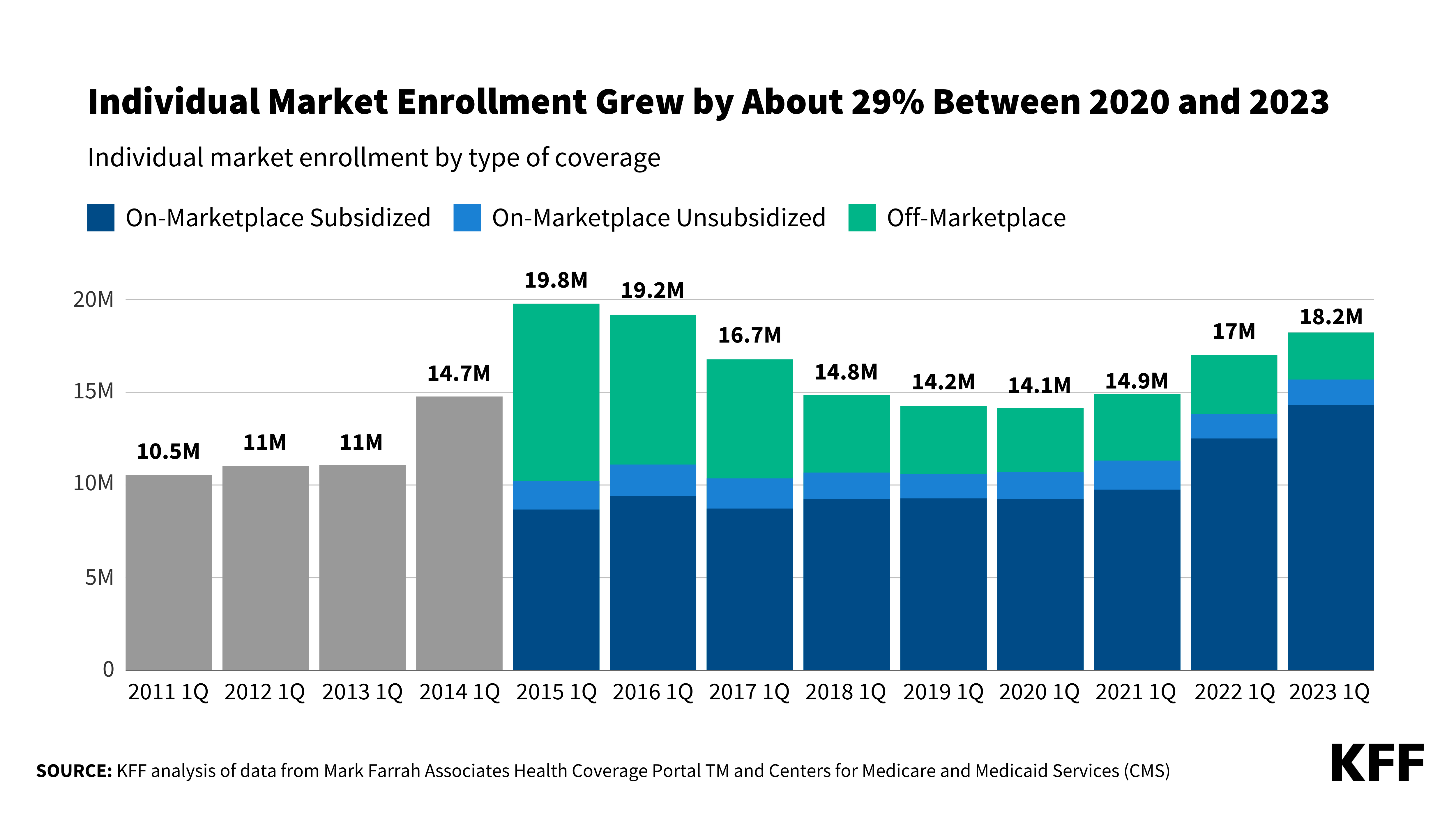 ACA Marketplace enrollment statistics and demographics