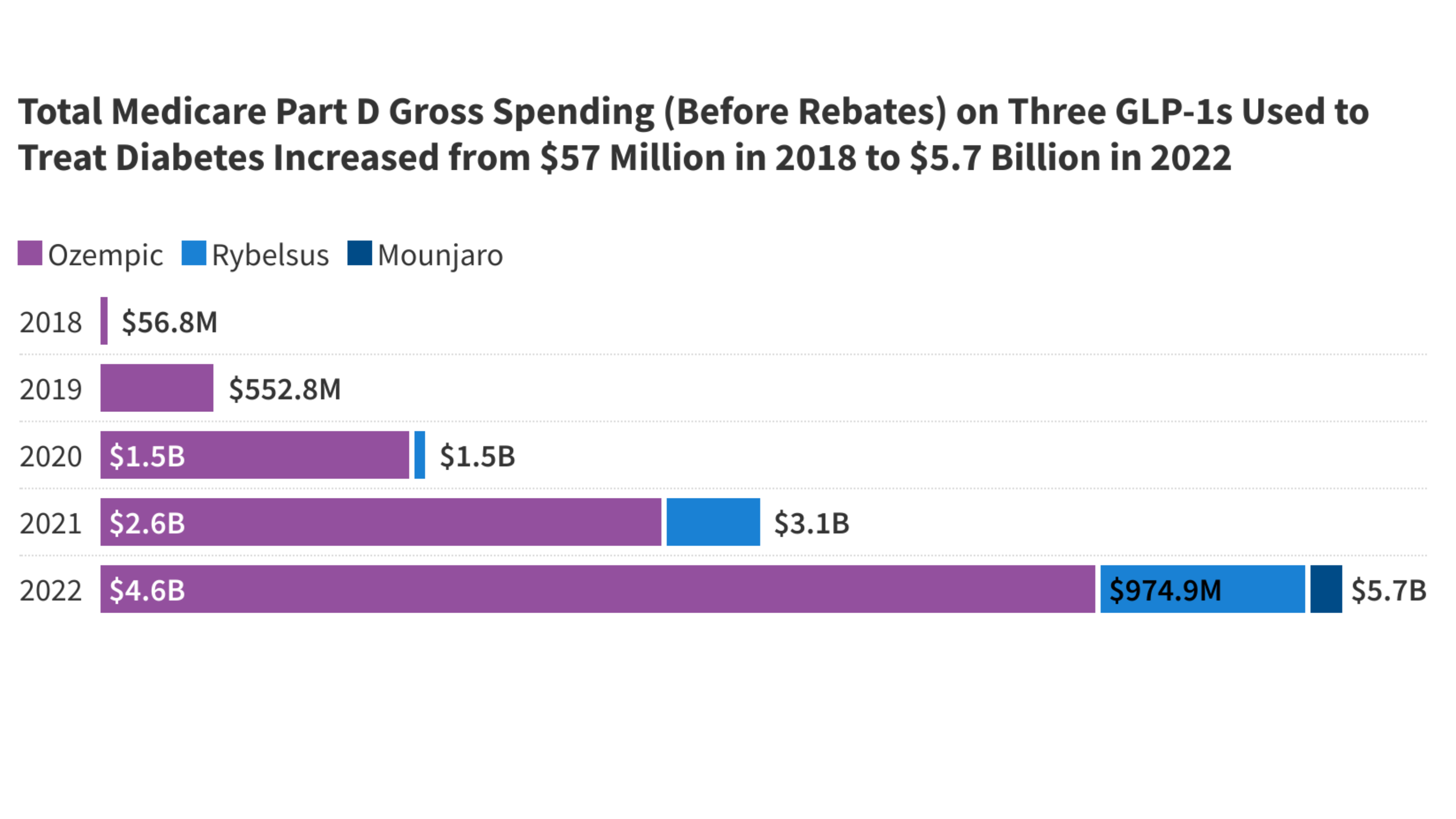 Medicare Spending on Ozempic and Other GLP-1s Is Skyrocketing