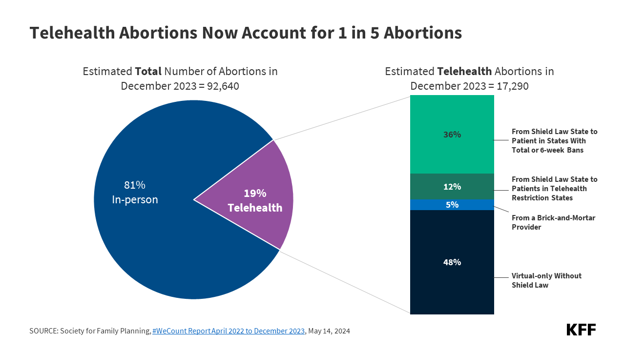10 Things to Know About Abortion Access Since the Dobbs Decision | KFF