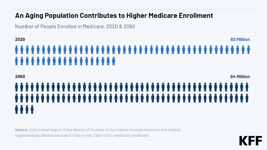 kff.org - kffmichaelp - The Facts About Medicare Spending
