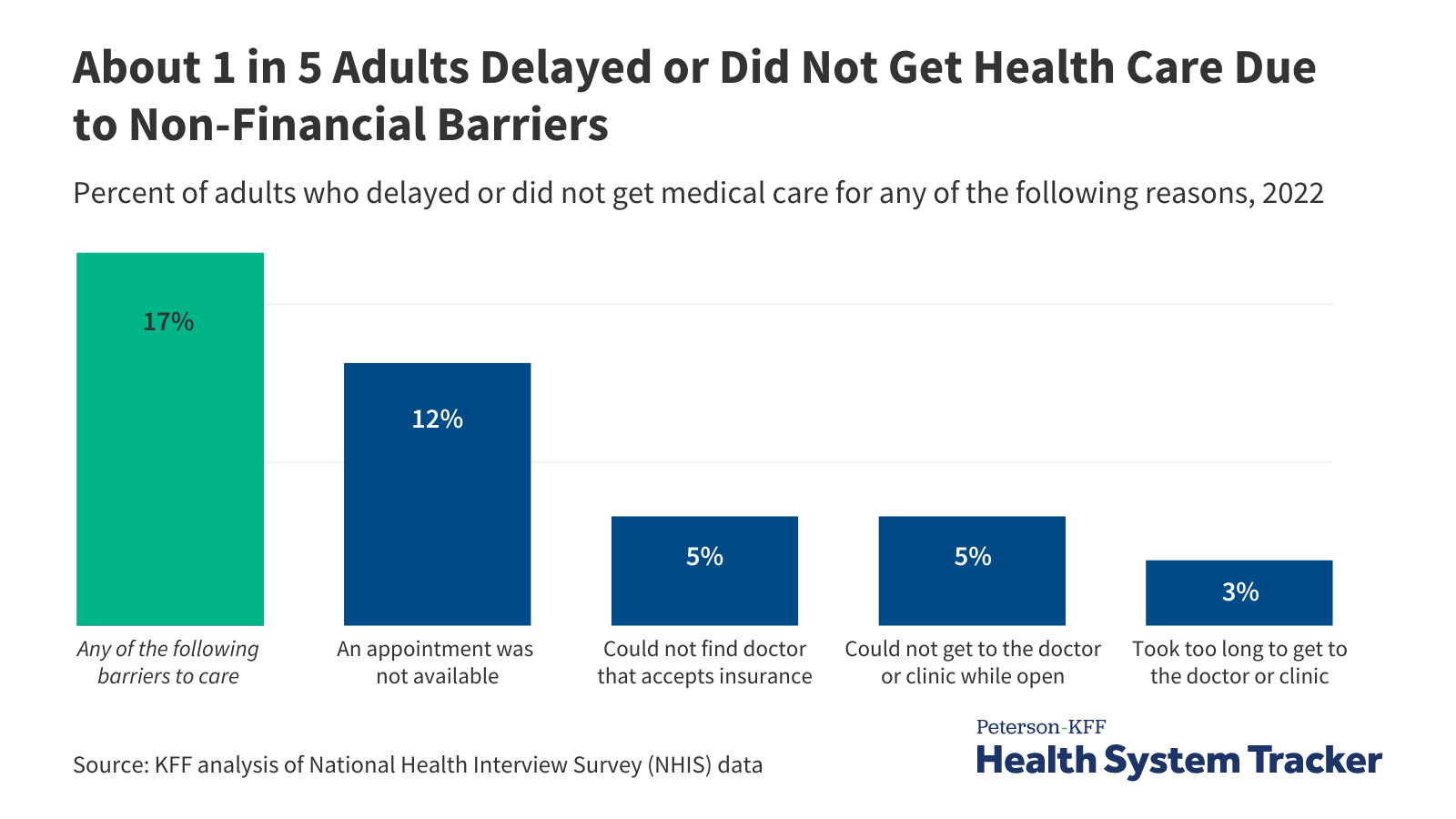 beyond-cost-what-barriers-to-health-care-do-consumers-face-kff