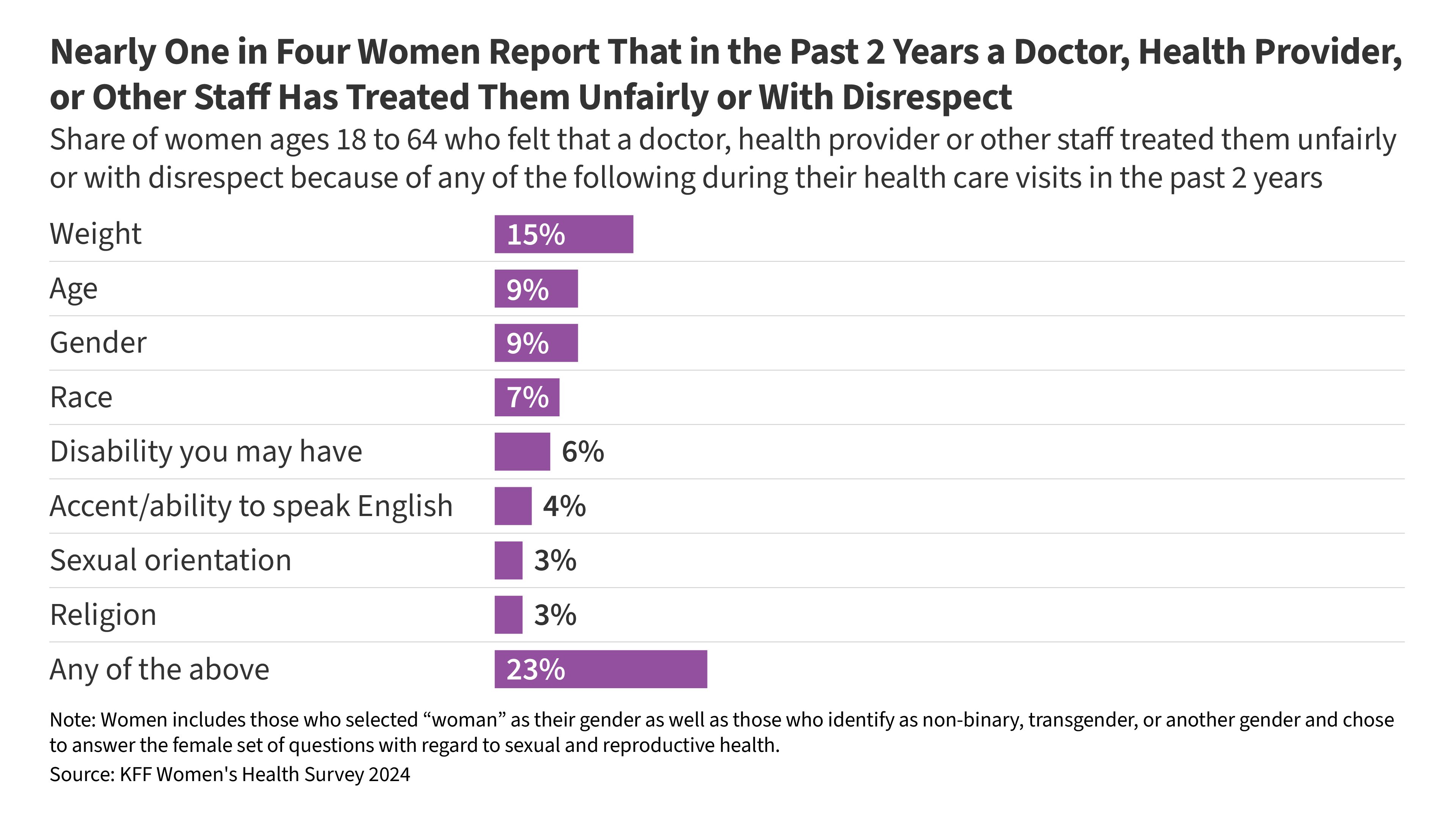 Negative Interactions Experienced by Women in Health Settings
