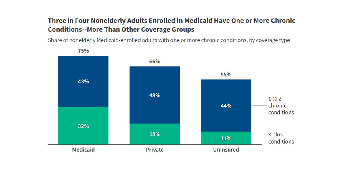 5 Key Facts About Medicaid Coverage for Adults with Chronic Conditions ...