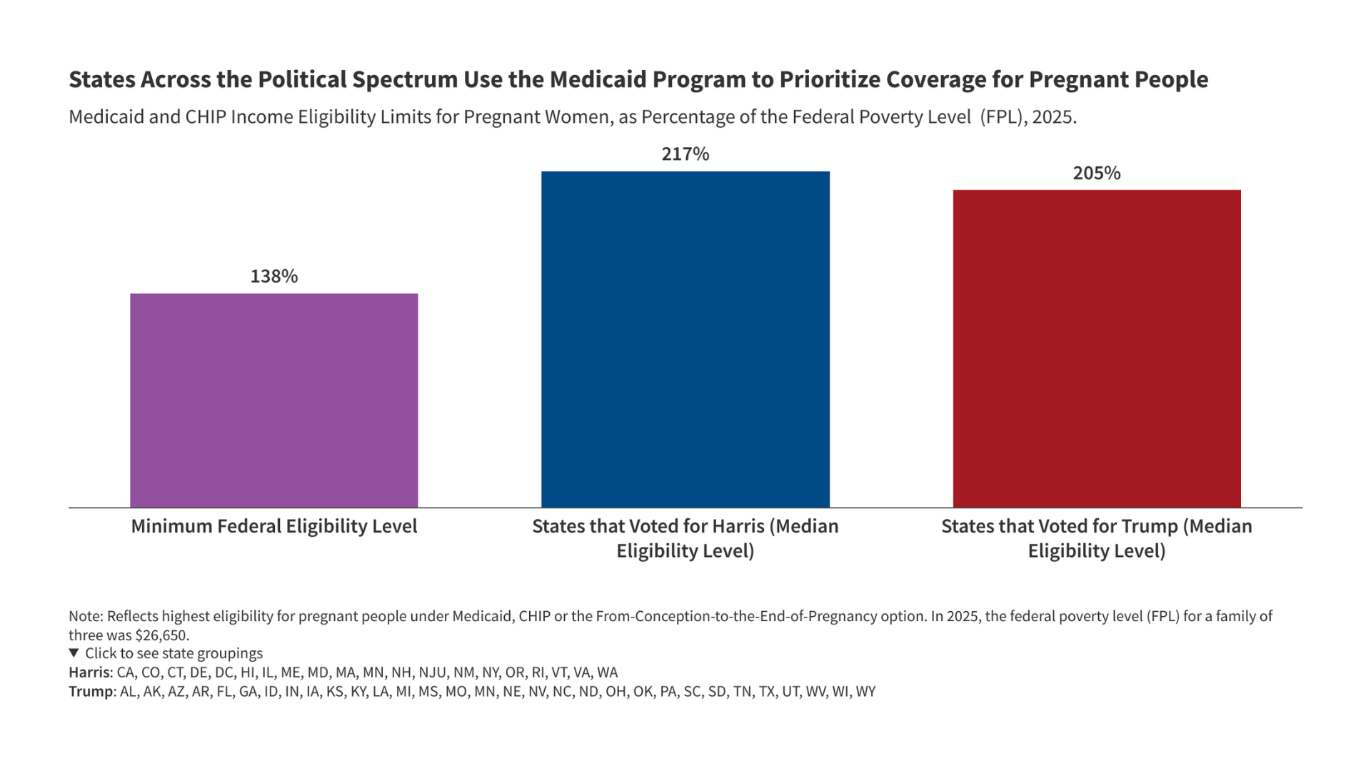 5 Key Facts About Medicaid and Pregnancy