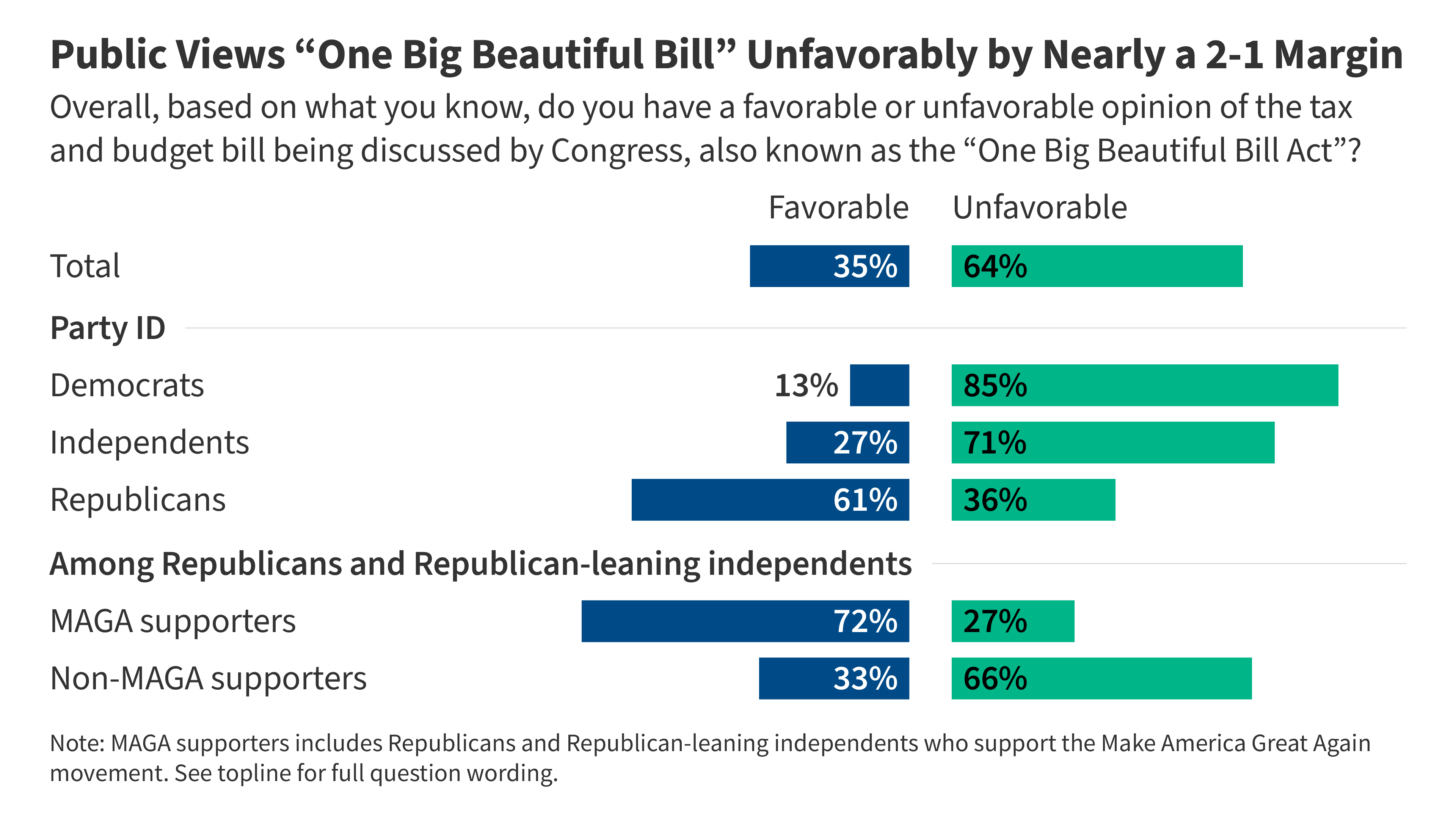 KFF Health Tracking Poll: Views of the One Big Beautiful Bill | KFF