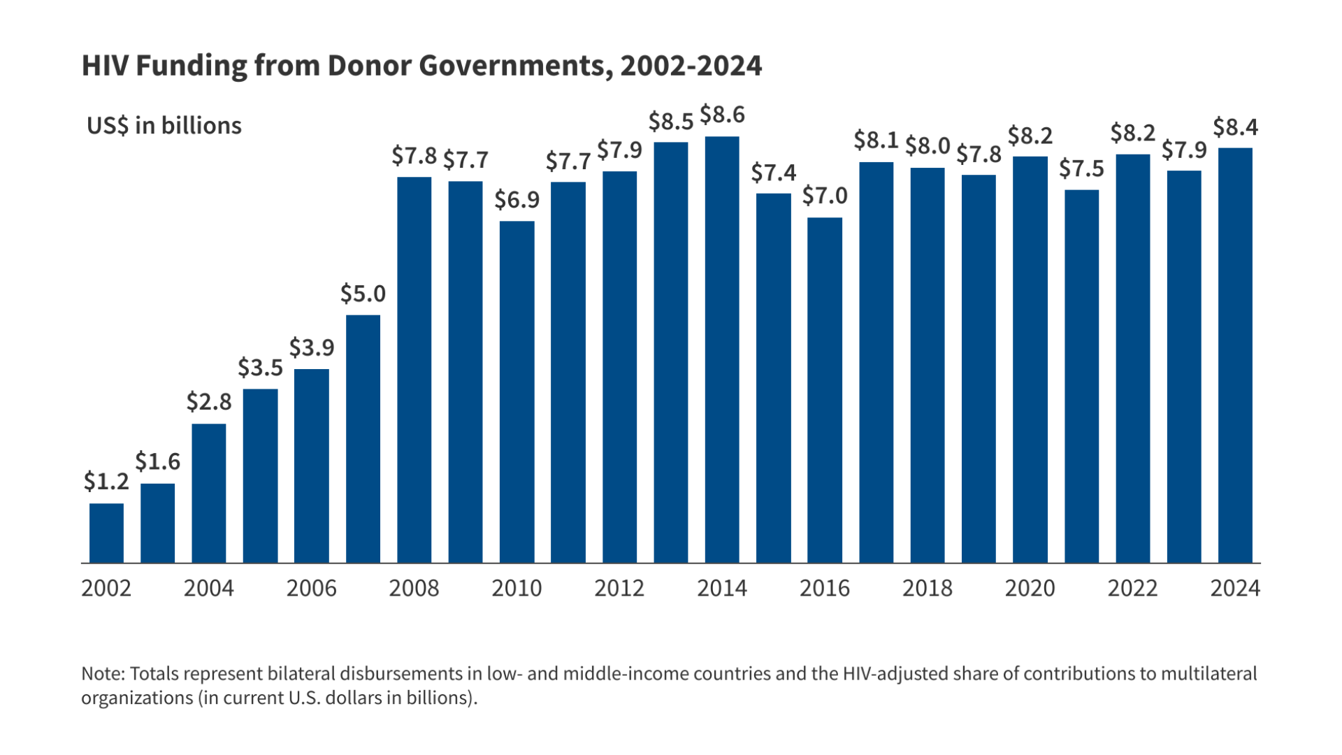 Donor Government Funding for HIV in Low- and Middle-Income