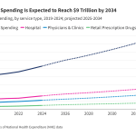 How Much is Health Spending Expected to Grow?