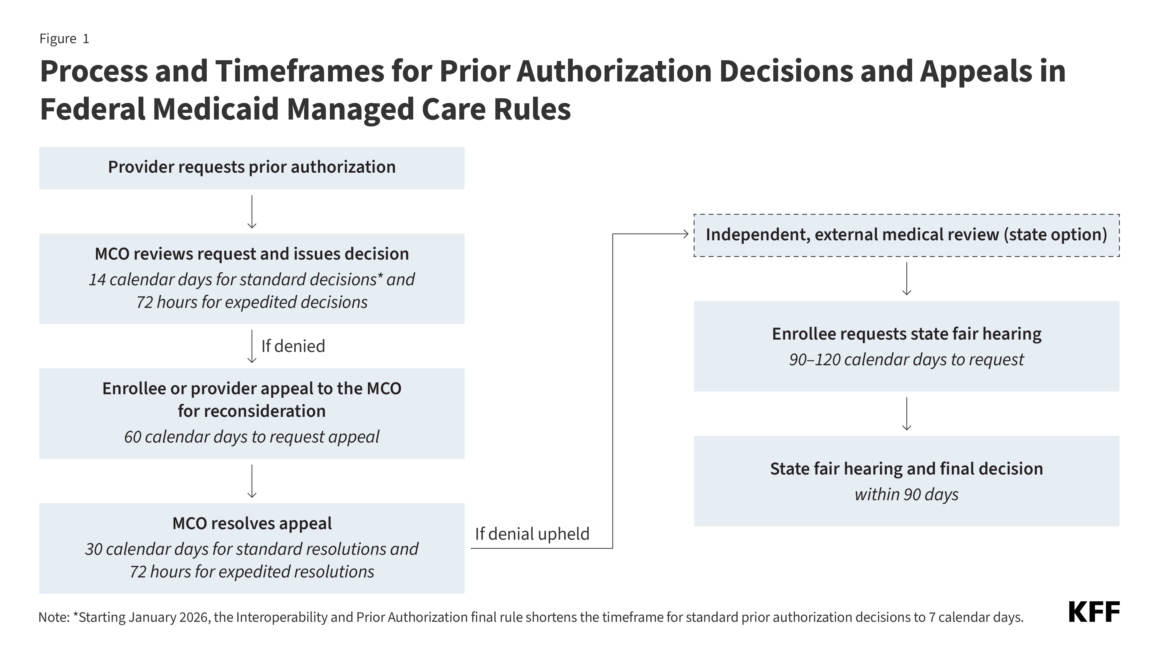 Prior Authorization Process Policies in Medicaid Managed Care: Findings ...