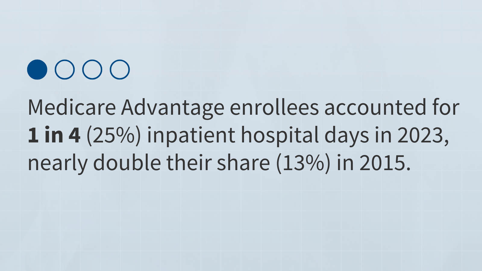 Medicare Advantage Enrollees Account for 25% of all Inpatient Hospital Days
