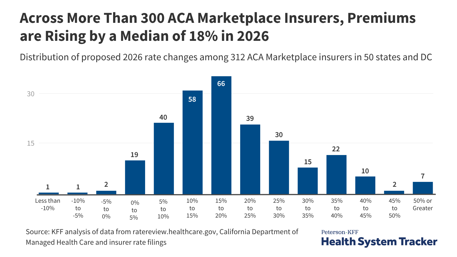 Health insurance premium increases for 2026 ACA Marketplace plans