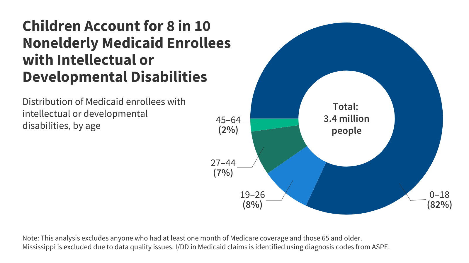 5 Key Facts About Medicaid Coverage for People With Intellectual and Developmental Disabilities (I/DD)