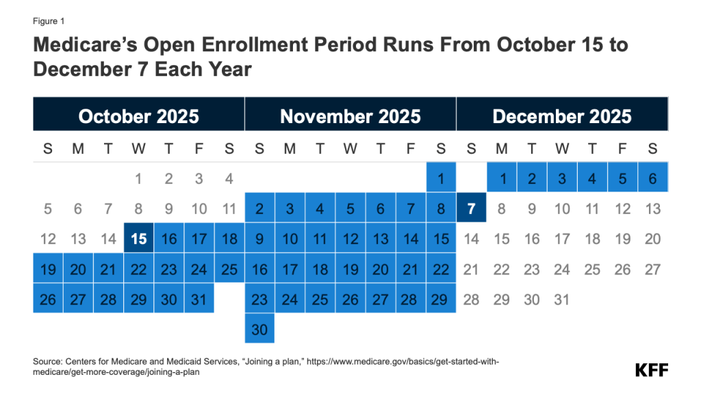 Figure 1: Medicare’s Open Enrollment Period Runs From October 15 to December 7 Each Year