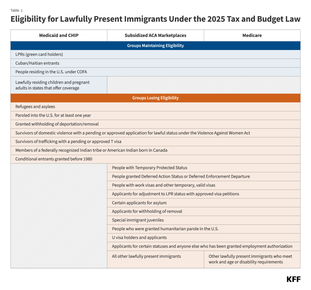 Table 1: Eligibility for Lawfully Present Immigrants Under the 2025 Tax and Budget Law