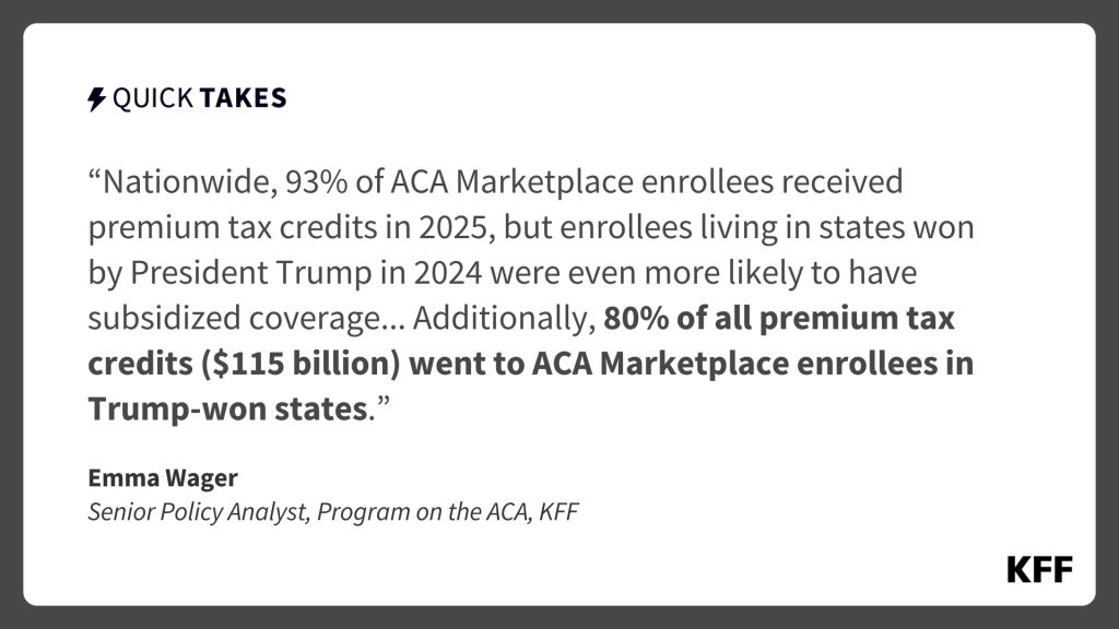 KFF graphic featuring a quote from Emma Wager, KFF Senior Policy Analyst, Program on the ACA. It says, "Nationwide, 93% of ACA Marketplace enrollees received premium tax credits in 2025, but enrollees living in states won by President Trump in 2024 were even more likely to have subsidized coverage... Additionally, 80% of all premium tax credits ($115 billion) went to ACA Marketplace enrollees in Trump-won states."