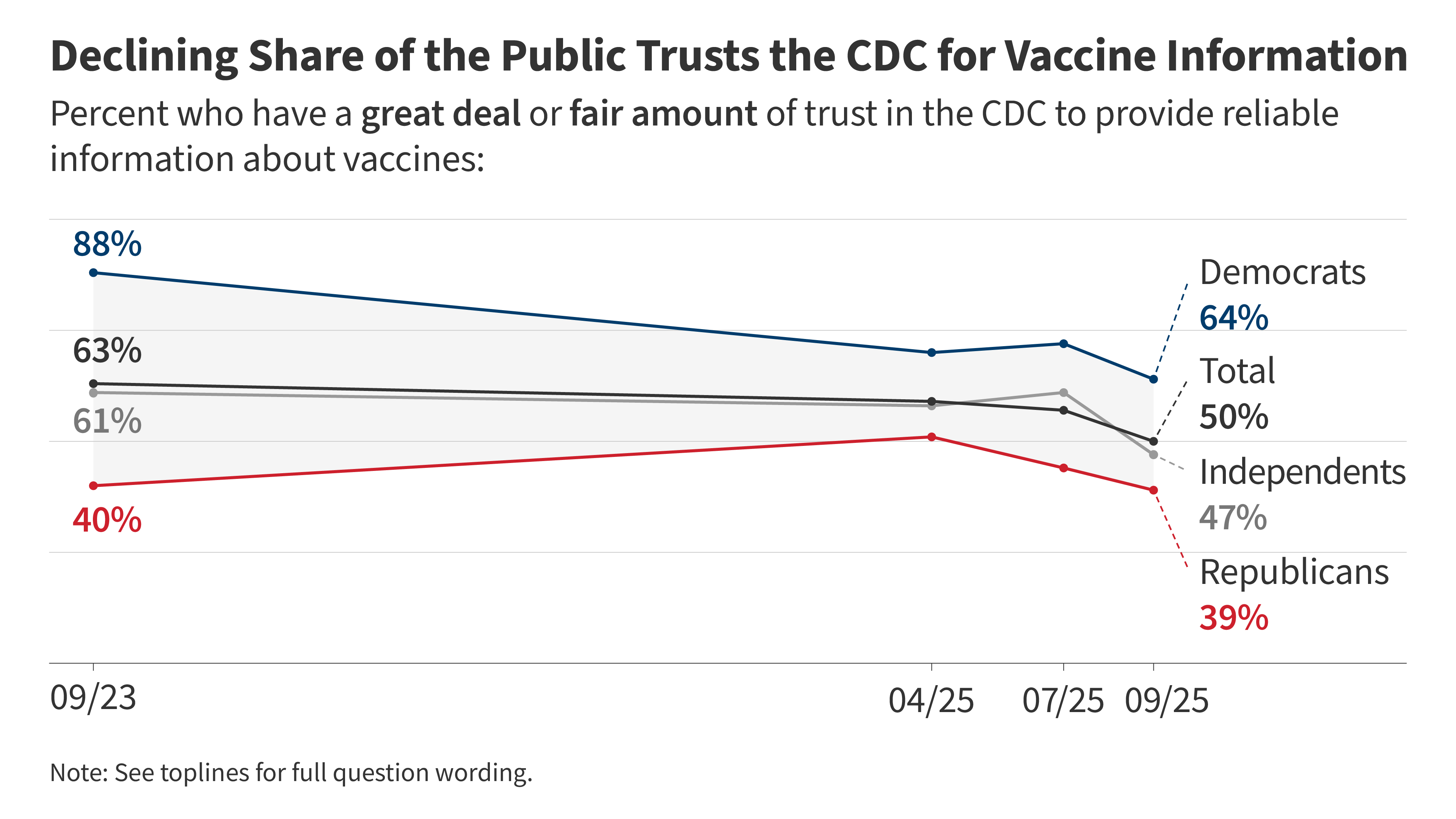 KFF Tracking Poll on Health Information and Trust: Tylenol-Autism Link and Vaccine Policies