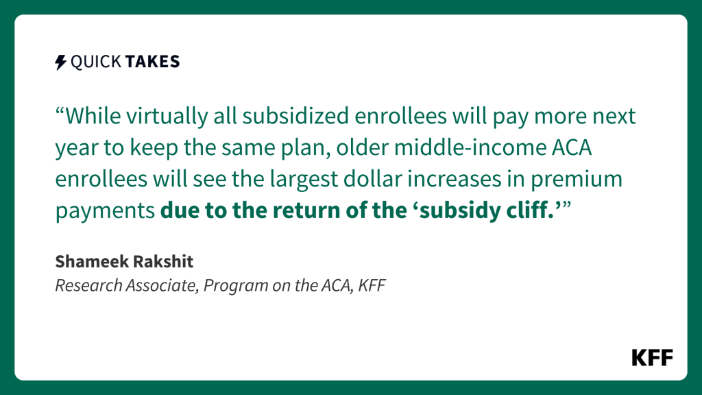 Quote image from Shameek Rackshit's quick take reads, "While virtually all subsidized enrollees will pay more next year to keep the same plan, older middle-income ACA enrollees will see the largest dollar increases in premium payments due to the return of the “subsidy cliff.” "