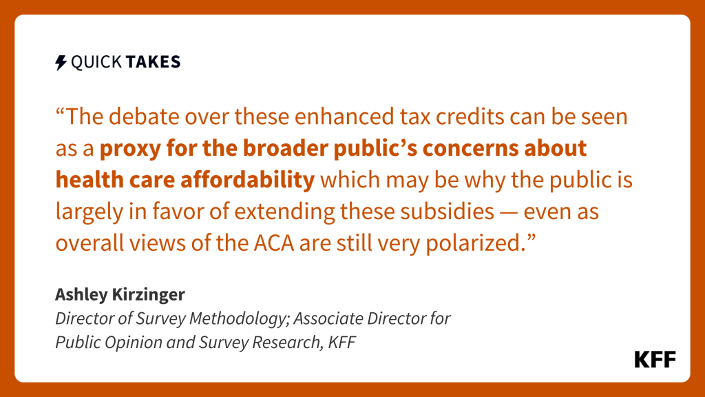 This quote from Ashley Kirzinger's quick take read, "The debate over extending these enhanced tax credits can be seen as a proxy for the broader public’s concerns about health care affordability which may be why the public is largely in favor of extending these subsidies – even as overall views of the ACA are still very polarized."