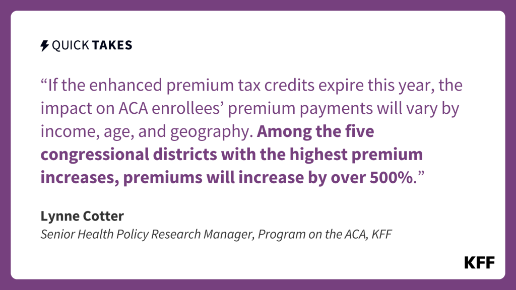 The quote form Lynne Cotter reads, "If the enhanced premium tax credits expire this year, the impact on ACA enrollees' premium payments will vary by income, age, and geography. Among the five congressional districts with the highest premium increases, premiums will increase by over 500%."