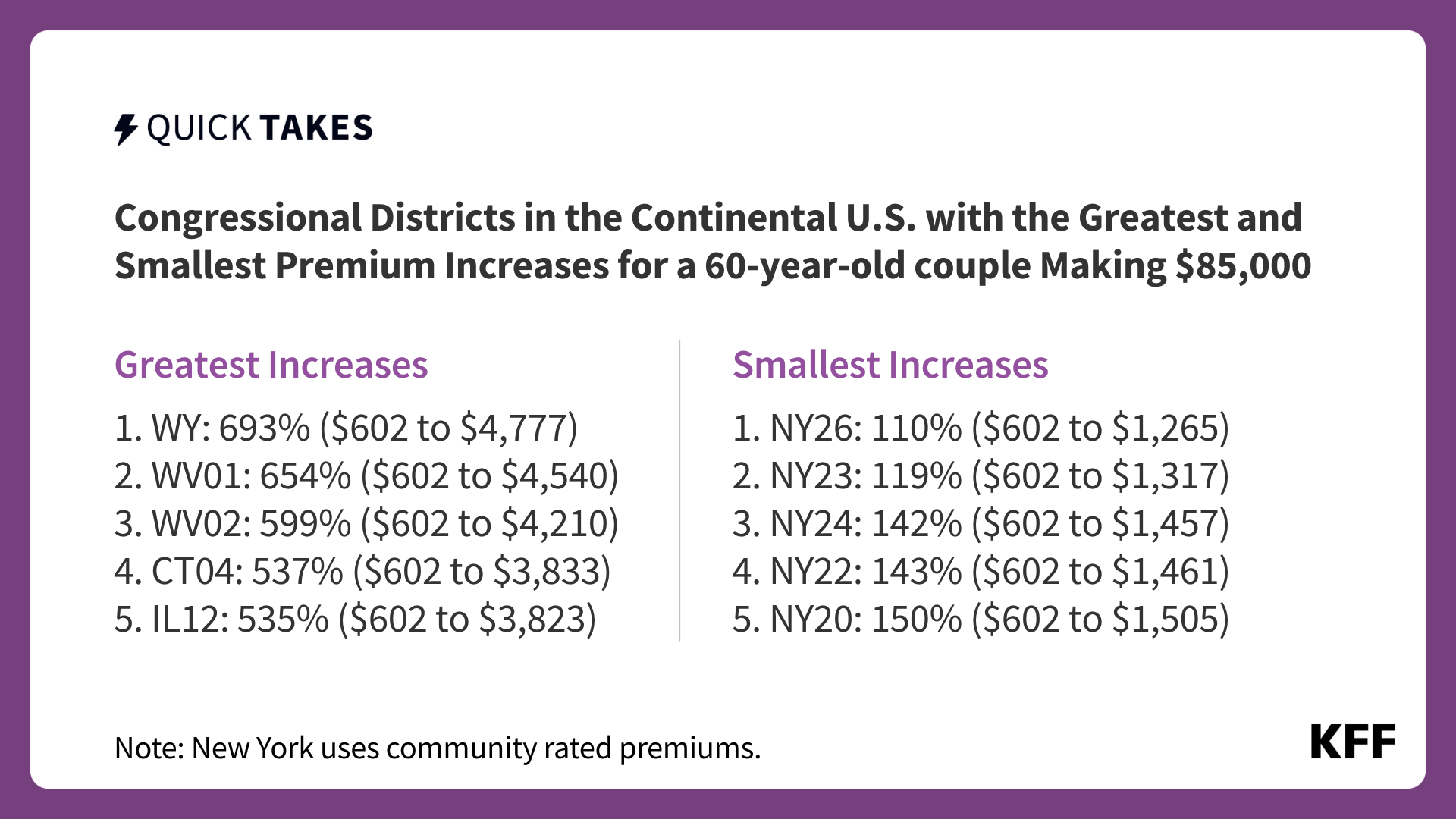 Which Congressional Districts Could See the Greatest ACA Premium Payment Increases?