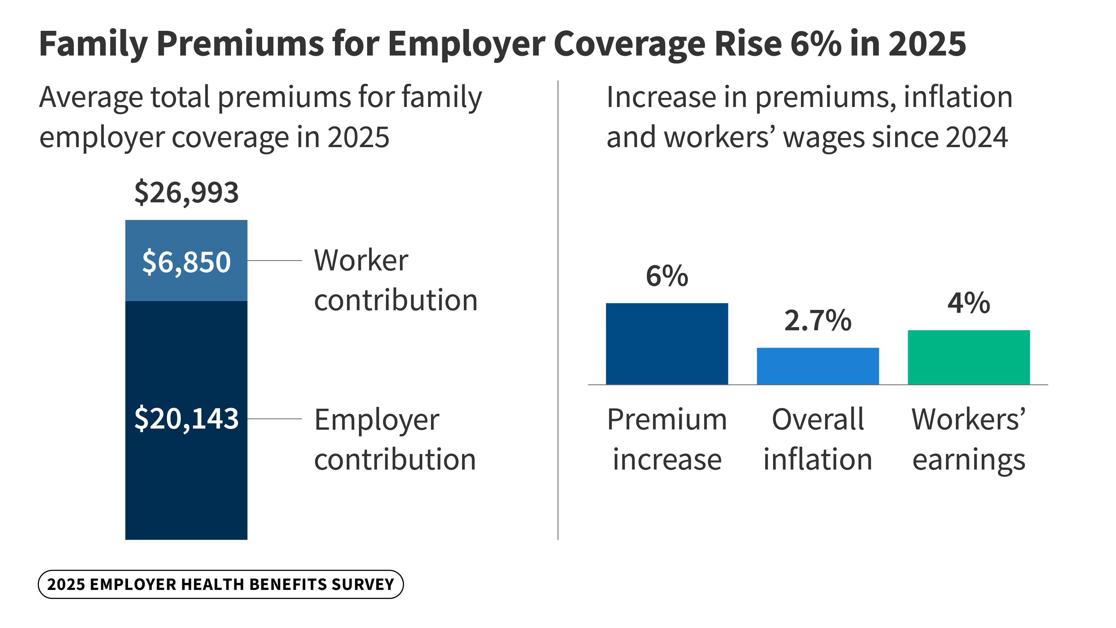 2025 Employer Health Benefits Survey | KFF