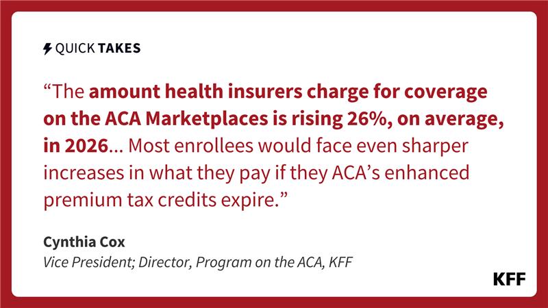 An excerpt from Cynthia Cox's quick take reads, "The amount health insurers charge for coverage on the ACA Marketplaces is rising 26%, on average, in 2026... Most enrollees would face even sharper increases in what they pay if they ACA's enhanced premium tax credits expire."