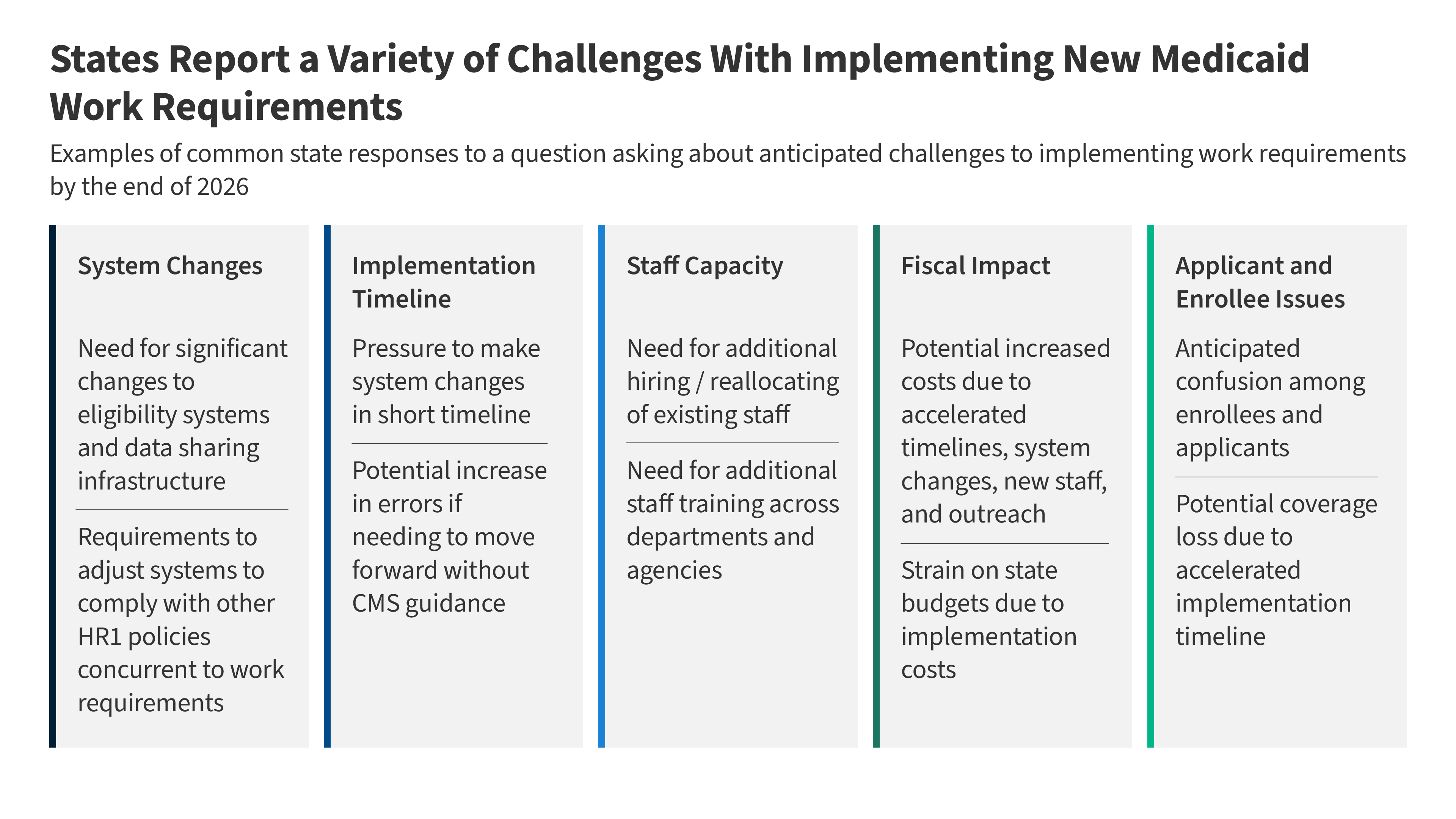 Challenges with Implementing Work Necessities: Findings from a Survey of State Medicaid Packages Challenges with Implementing Work Necessities: Findings from a Survey of State Medicaid Packages
