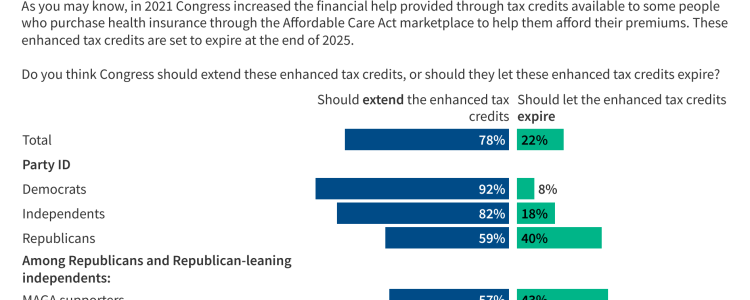 Most of the Public Say Congress Should Extend ACA Enhanced Tax Credits Set to Expire Next Year, Including Most Republicans and MAGA Supporters