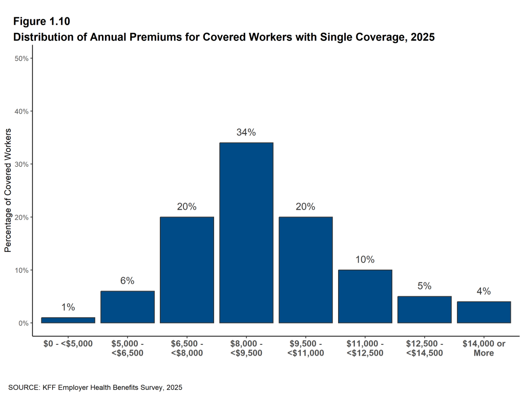 Figure 1.10: Distribution of Annual Premiums for Covered Workers With Single Coverage, 2025
