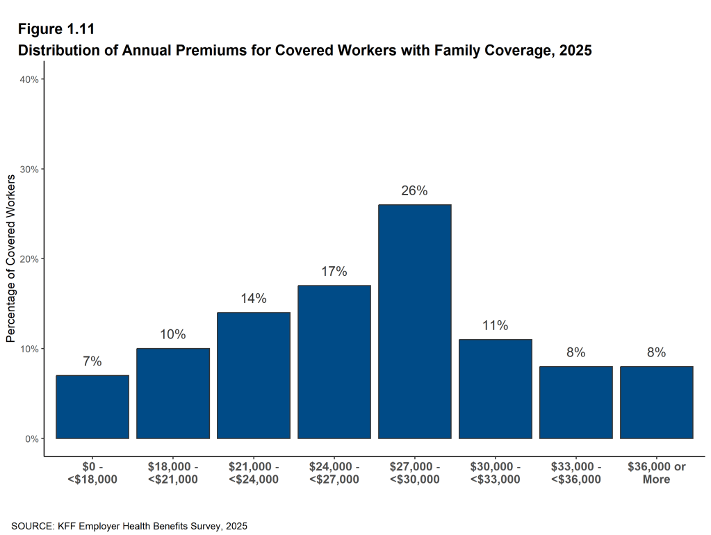 Figure 1.11: Distribution of Annual Premiums for Covered Workers With Family Coverage, 2025