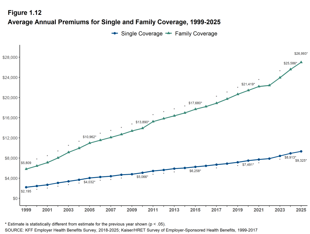 Figure 1.12: Average Annual Premiums for Single and Family Coverage, 1999-2025
