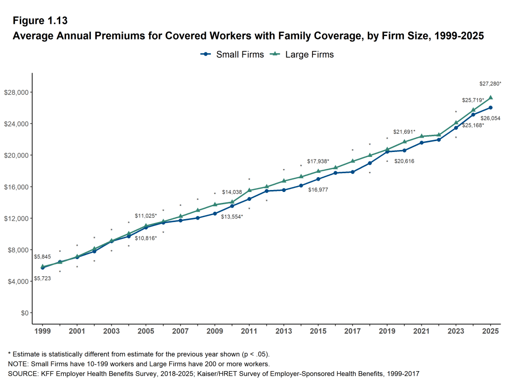 Figure 1.13: Average Annual Premiums for Covered Workers With Family Coverage, by Firm Size, 1999-2025