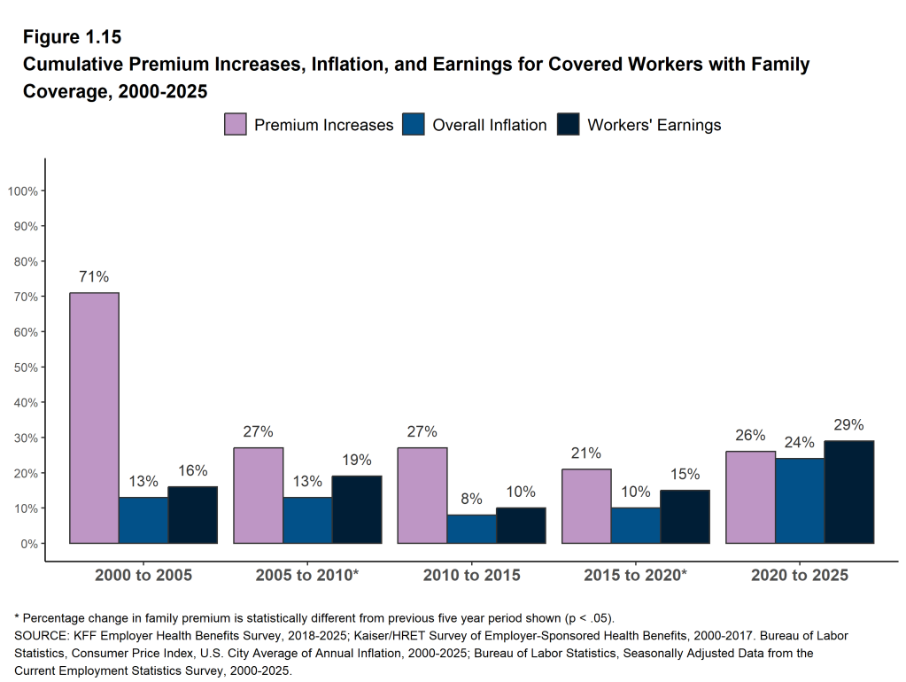 Figure 1.15: Cumulative Premium Increases, Inflation, and Earnings for Covered Workers With Family Coverage, 2000-2025