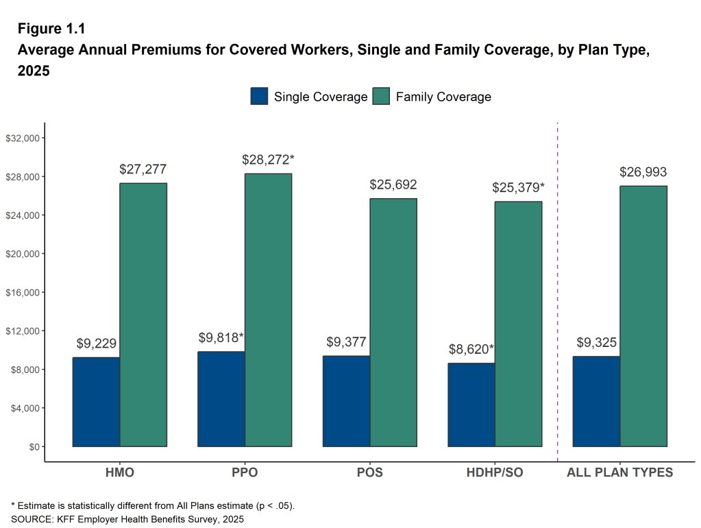 Figure 1.1: Average Annual Premiums for Covered Workers, Single and Family Coverage, by Plan Type, 2025