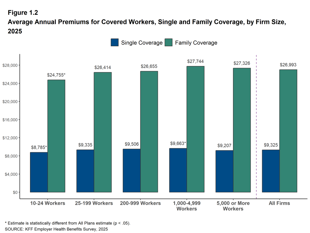 Figure 1.2: Average Annual Premiums for Covered Workers, Single and Family Coverage, by Firm Size, 2025