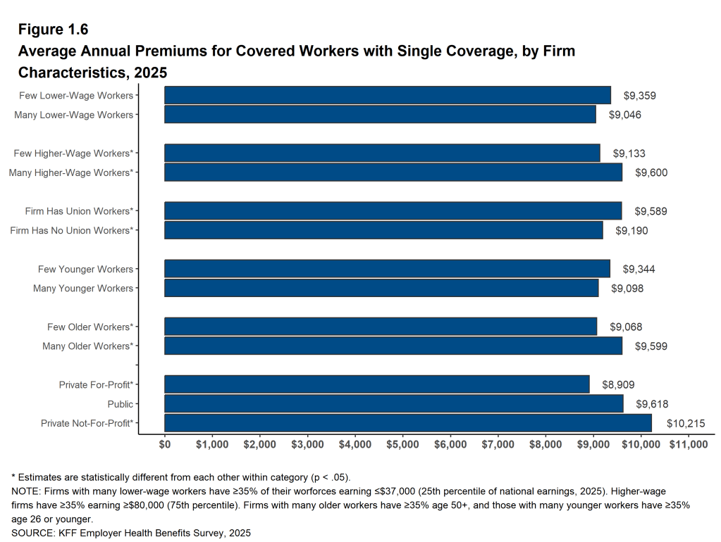 Figure 1.6: Average Annual Premiums for Covered Workers With Single Coverage, by Firm Characteristics, 2025