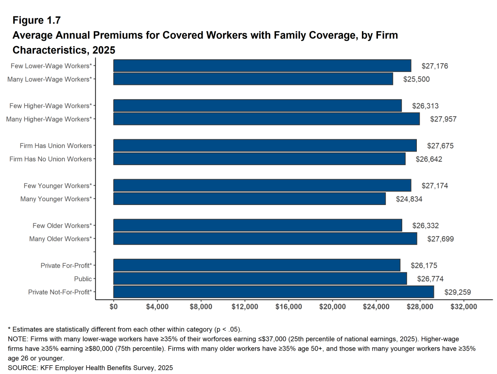 Figure 1.7: Average Annual Premiums for Covered Workers With Family Coverage, by Firm Characteristics, 2025