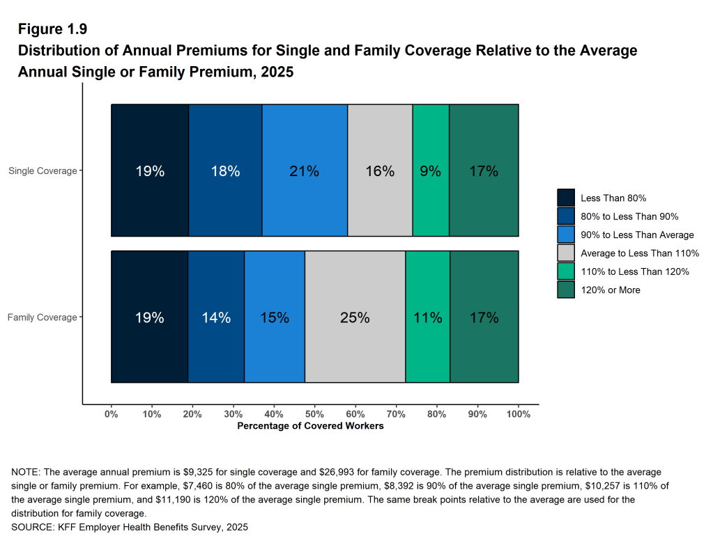 Figure 1.9: Distribution of Annual Premiums for Single and Family Coverage Relative to the Average Annual Single or Family Premium, 2025